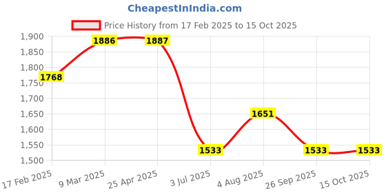 industrybuying.com RS PRO O-Ring, Inner Dia 16 mm, Outer Dia 20 mm, Width 2 mm, 1965709 rs pro Price History Graph from 17 Feb 2025 to 14 Oct 2025