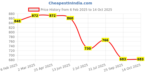 industrybuying.com RS PRO O-Ring, Inner Dia 16 mm, Outer Dia 22 mm, Width 3 mm, 1965023 rs pro Price History Graph from 6 Feb 2025 to 14 Oct 2025