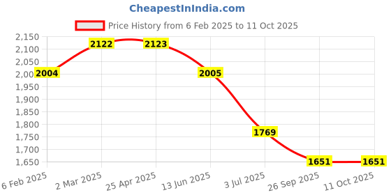 industrybuying.com RS PRO O-Ring, Inner Dia 16 mm, Outer Dia 22 mm, Width 3 mm, 1965818 rs pro Price History Graph from 6 Feb 2025 to 11 Oct 2025