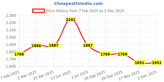 industrybuying.com RS PRO O-Ring, Inner Dia 16 mm, Outer Dia 23 mm, Width 3.5 mm, 2555667 (Bag of 100) rs pro Price History Graph from 7 Feb 2025 to 2 Dec 2025