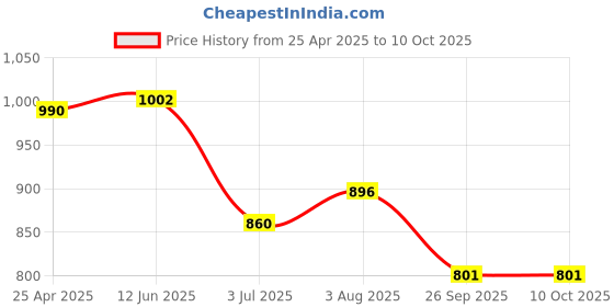industrybuying.com RS PRO O-Ring, Inner Dia 16 mm, Outer Dia 24 mm, Width 4 mm, 2556524 rs pro Price History Graph from 25 Apr 2025 to 10 Oct 2025