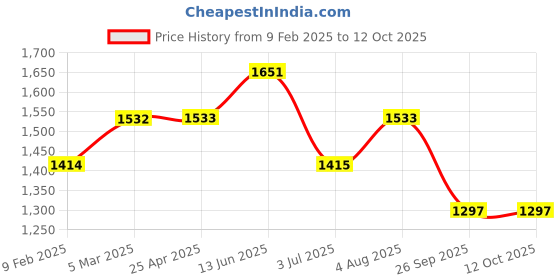 industrybuying.com RS PRO O-Ring, Inner Dia 16 mm, Outer Dia 26 mm, Width 5 mm, 1965151 rs pro Price History Graph from 9 Feb 2025 to 12 Oct 2025