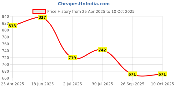 industrybuying.com RS PRO O-Ring, Inner Dia 16 mm, Outer Dia 26 mm, Width 5 mm, 2556448 rs pro Price History Graph from 25 Apr 2025 to 10 Oct 2025