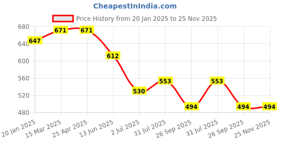 industrybuying.com RS PRO O-Ring, Inner Dia 1.6 mm, Outer Dia 3.6 mm, Width 1 mm, 1965381 (Bag of 50) rs pro Price History Graph from 20 Jan 2025 to 24 Nov 2025
