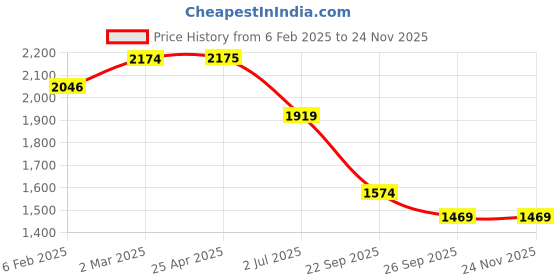 industrybuying.com RS PRO O-Ring, Inner Dia 160 mm, Outer Dia 164 mm, Width 2 mm, 2555835 (Bag of 5) rs pro Price History Graph from 6 Feb 2025 to 23 Nov 2025