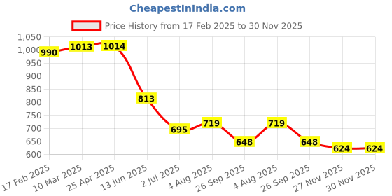 industrybuying.com RS PRO O-Ring, Inner Dia 160 mm, Outer Dia 165 mm, Width 2.5 mm, 1965004 (Bag of 5) rs pro Price History Graph from 17 Feb 2025 to 30 Nov 2025