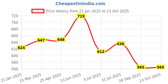 industrybuying.com RS PRO O-Ring, Inner Dia 160 mm, Outer Dia 166 mm, Width 3 mm, 1965086 (Bag of 5) rs pro Price History Graph from 21 Jan 2025 to 12 Oct 2025