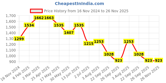 industrybuying.com RS PRO O-Ring, Inner Dia 160 mm, Outer Dia 167.1 mm, Width 3.55 mm, 2555836 (Bag of 5) rs pro Price History Graph from 16 Nov 2024 to 25 Nov 2025