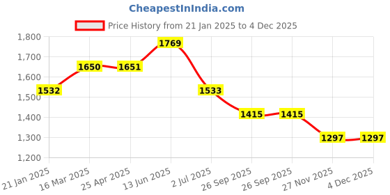 industrybuying.com RS PRO O-Ring, Inner Dia 160 mm, Outer Dia 168 mm, Width 4 mm, 2555718 rs pro Price History Graph from 21 Jan 2025 to 4 Dec 2025