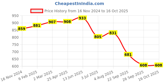 industrybuying.com RS PRO O-Ring, Inner Dia 160 mm, Outer Dia 169 mm, Width 4.5 mm, 2555717 (Bag of 2) rs pro Price History Graph from 16 Nov 2024 to 16 Oct 2025