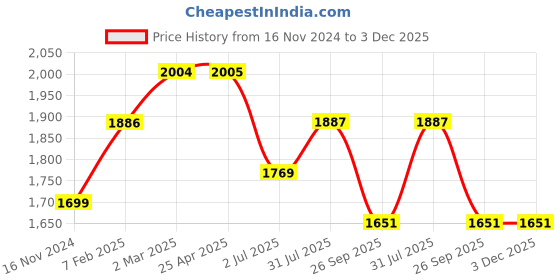 industrybuying.com RS PRO O-Ring, Inner Dia 160 mm, Outer Dia 170 mm, Width 5 mm, 2555720 (Bag of 2) rs pro Price History Graph from 16 Nov 2024 to 3 Dec 2025