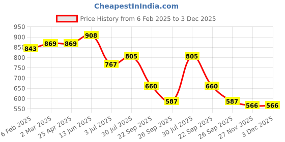 industrybuying.com RS PRO O-Ring, Inner Dia 160 mm, Outer Dia 171.4 mm, Width 5.7 mm, 2555719 (Bag of 2) rs pro Price History Graph from 6 Feb 2025 to 3 Dec 2025