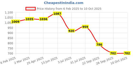 industrybuying.com RS PRO O-Ring, Inner Dia 162 mm, Outer Dia 168 mm, Width 3 mm, 2555838 (Bag of 5) rs pro Price History Graph from 6 Feb 2025 to 10 Oct 2025