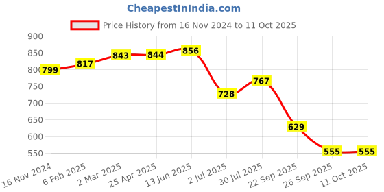 industrybuying.com RS PRO O-Ring, Inner Dia 162 mm, Outer Dia 170 mm, Width 4 mm, 2555722 (Bag of 2) rs pro Price History Graph from 16 Nov 2024 to 10 Oct 2025