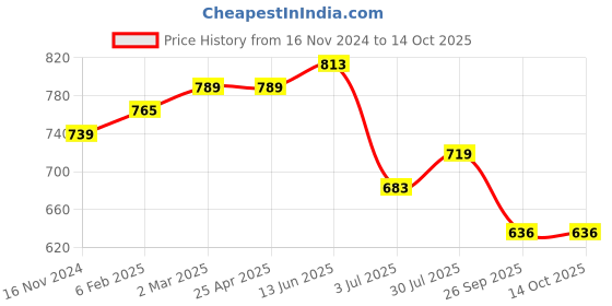 industrybuying.com RS PRO O-Ring, Inner Dia 163 mm, Outer Dia 169 mm, Width 3 mm, 2555725 rs pro Price History Graph from 16 Nov 2024 to 14 Oct 2025