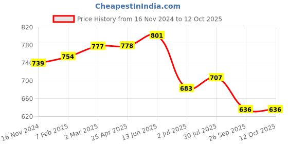 industrybuying.com RS PRO O-Ring, Inner Dia 163 mm, Outer Dia 171 mm, Width 4 mm, 2555726 (Bag of 2) rs pro Price History Graph from 16 Nov 2024 to 12 Oct 2025