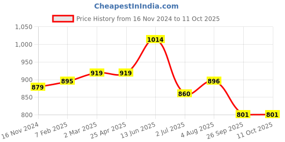 industrybuying.com RS PRO O-Ring, Inner Dia 163.8 mm, Outer Dia 177.8 mm, Width 7 mm, 2555724 (Bag of 2) rs pro Price History Graph from 16 Nov 2024 to 11 Oct 2025