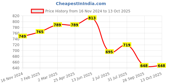 industrybuying.com RS PRO O-Ring, Inner Dia 164 mm, Outer Dia 172 mm, Width 4 mm, 2555728 (Bag of 2) rs pro Price History Graph from 16 Nov 2024 to 13 Oct 2025