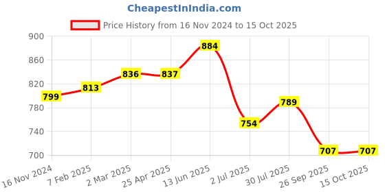 industrybuying.com RS PRO O-Ring, Inner Dia 164 mm, Outer Dia 174 mm, Width 5 mm, 2555729 (Bag of 2) rs pro Price History Graph from 16 Nov 2024 to 15 Oct 2025