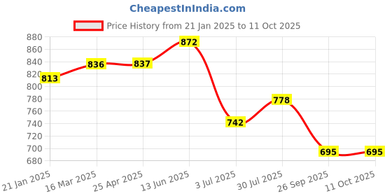 industrybuying.com RS PRO O-Ring, Inner Dia 164.3 mm, Outer Dia 175.7 mm, Width 5.7 mm, 2555727 rs pro Price History Graph from 21 Jan 2025 to 11 Oct 2025