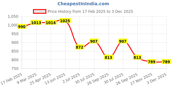 industrybuying.com RS PRO O-Ring, Inner Dia 165 mm, Outer Dia 169 mm, Width 2 mm, 1964940 (Bag of 5) rs pro Price History Graph from 17 Feb 2025 to 2 Dec 2025