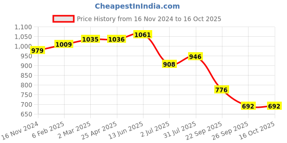 industrybuying.com RS PRO O-Ring, Inner Dia 165 mm, Outer Dia 172 mm, Width 3.5 mm, 2555839 (Bag of 5) rs pro Price History Graph from 16 Nov 2024 to 16 Oct 2025