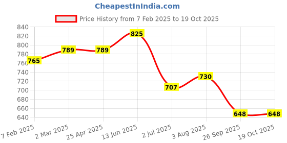 industrybuying.com RS PRO O-Ring, Inner Dia 165 mm, Outer Dia 174 mm, Width 4.5 mm, 2555730 (Bag of 2) rs pro Price History Graph from 7 Feb 2025 to 17 Oct 2025