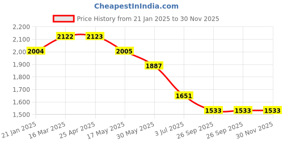 industrybuying.com RS PRO O-Ring, Inner Dia 165 mm, Outer Dia 175 mm, Width 5 mm, 2555731 rs pro Price History Graph from 21 Jan 2025 to 30 Nov 2025