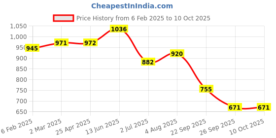 industrybuying.com RS PRO O-Ring, Inner Dia 165 mm, Outer Dia 177 mm, Width 6 mm, 2555732 (Bag of 2) rs pro Price History Graph from 6 Feb 2025 to 10 Oct 2025