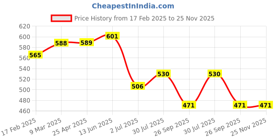 industrybuying.com RS PRO O-Ring, Inner Dia 16.5 mm, Outer Dia 20.5 mm, Width 2 mm, 1964875 (Bag of 50) rs pro Price History Graph from 17 Feb 2025 to 25 Nov 2025