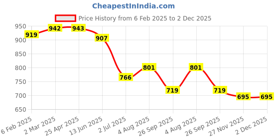 industrybuying.com RS PRO O-Ring, Inner Dia 16.5 mm, Outer Dia 22.5 mm, Width 3 mm, 1965024 (Bag of 50) rs pro Price History Graph from 6 Feb 2025 to 2 Dec 2025