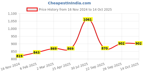 industrybuying.com RS PRO O-Ring, Inner Dia 166 mm, Outer Dia 174 mm, Width 4 mm, 2555733 (Bag of 2) rs pro Price History Graph from 16 Nov 2024 to 10 Oct 2025