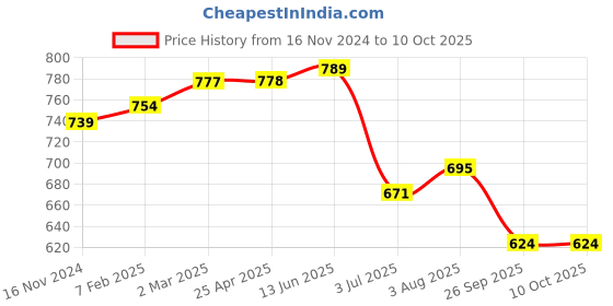 industrybuying.com RS PRO O-Ring, Inner Dia 167 mm, Outer Dia 173 mm, Width 3 mm, 2555735 (Bag of 2) rs pro Price History Graph from 16 Nov 2024 to 10 Oct 2025