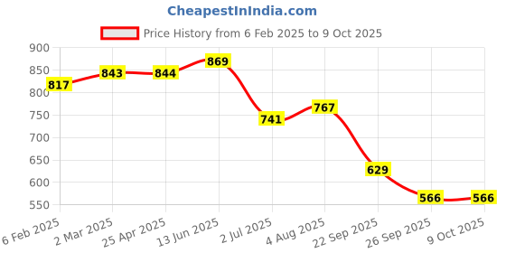 industrybuying.com RS PRO O-Ring, Inner Dia 168 mm, Outer Dia 176 mm, Width 4 mm, 2555737 (Bag of 2) rs pro Price History Graph from 6 Feb 2025 to 8 Oct 2025