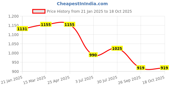 industrybuying.com RS PRO O-Ring, Inner Dia 169 mm, Outer Dia 175 mm, Width 3 mm, 1965089 (Bag of 5) rs pro Price History Graph from 21 Jan 2025 to 17 Oct 2025