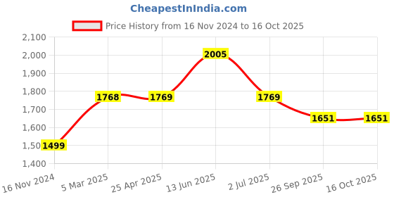 industrybuying.com RS PRO O-Ring, Inner Dia 16.9 mm, Outer Dia 22.3 mm, Width 2.7 mm, 2555664 rs pro Price History Graph from 16 Nov 2024 to 16 Oct 2025