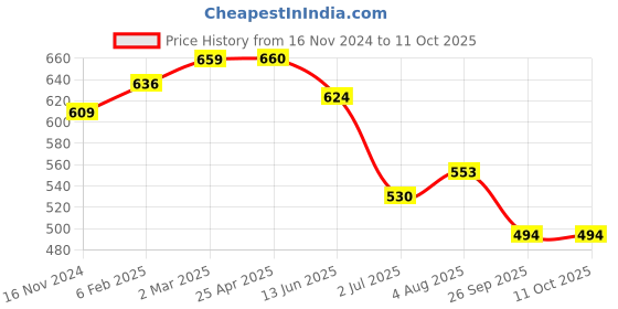 industrybuying.com RS PRO O-Ring, Inner Dia 17 mm, Outer Dia 19 mm, Width 1 mm, 1965407 rs pro Price History Graph from 16 Nov 2024 to 11 Oct 2025