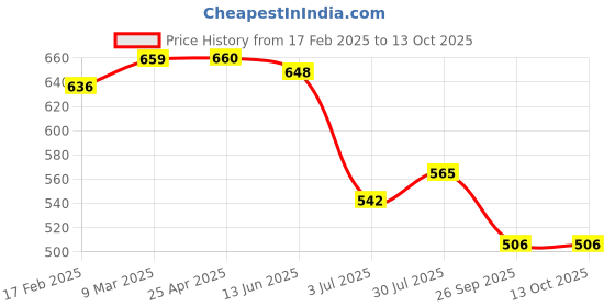 industrybuying.com RS PRO O-Ring, Inner Dia 17 mm, Outer Dia 20 mm, Width 1.5 mm, 1965487 rs pro Price History Graph from 17 Feb 2025 to 13 Oct 2025