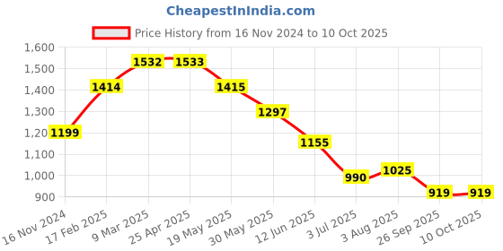 industrybuying.com RS PRO O-Ring, Inner Dia 17 mm, Outer Dia 20 mm, Width 1.5 mm, 1965668 rs pro Price History Graph from 16 Nov 2024 to 10 Oct 2025