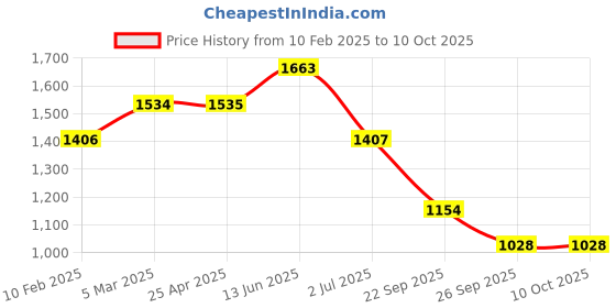 industrybuying.com RS PRO O-Ring, Inner Dia 17 mm, Outer Dia 20.6 mm, Width 1.8 mm, 2555675 (Bag of 100) rs pro Price History Graph from 10 Feb 2025 to 10 Oct 2025