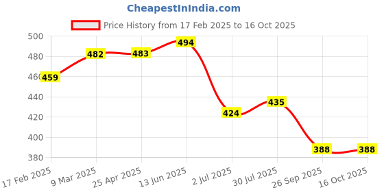 industrybuying.com RS PRO O-Ring, Inner Dia 17 mm, Outer Dia 21 mm, Width 2 mm, 1964877 rs pro Price History Graph from 17 Feb 2025 to 15 Oct 2025