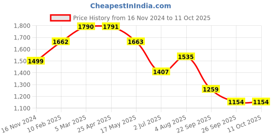 industrybuying.com RS PRO O-Ring, Inner Dia 17 mm, Outer Dia 22.3 mm, Width 2.65 mm, 2555676 (Bag of 100) rs pro Price History Graph from 16 Nov 2024 to 11 Oct 2025
