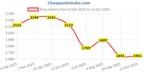 industrybuying.com RS PRO O-Ring, Inner Dia 17 mm, Outer Dia 23 mm, Width 3 mm, 1965819 rs pro Price History Graph from 6 Feb 2025 to 13 Oct 2025