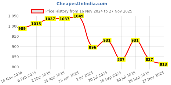 industrybuying.com RS PRO O-Ring, Inner Dia 170 mm, Outer Dia 174 mm, Width 2 mm, 1964941 (Bag of 5) rs pro Price History Graph from 16 Nov 2024 to 27 Nov 2025