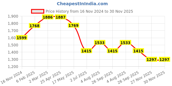 industrybuying.com RS PRO O-Ring, Inner Dia 170 mm, Outer Dia 177 mm, Width 3.5 mm, 2555741 rs pro Price History Graph from 16 Nov 2024 to 30 Nov 2025