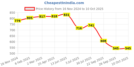 industrybuying.com RS PRO O-Ring, Inner Dia 170 mm, Outer Dia 178 mm, Width 4 mm, 2555742 (Bag of 2) rs pro Price History Graph from 16 Nov 2024 to 10 Oct 2025
