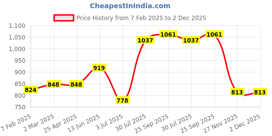 industrybuying.com RS PRO O-Ring, Inner Dia 170 mm, Outer Dia 180 mm, Width 5 mm, 2555743 (Bag of 2) rs pro Price History Graph from 7 Feb 2025 to 1 Dec 2025