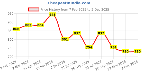 industrybuying.com RS PRO O-Ring, Inner Dia 170 mm, Outer Dia 182 mm, Width 6 mm, 2555744 (Bag of 2) rs pro Price History Graph from 7 Feb 2025 to 2 Dec 2025