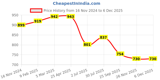 industrybuying.com RS PRO O-Ring, Inner Dia 17.04 mm, Outer Dia 24.1 mm, Width 3.53 mm, 1964798 (Bag of 50) rs pro Price History Graph from 16 Nov 2024 to 4 Dec 2025
