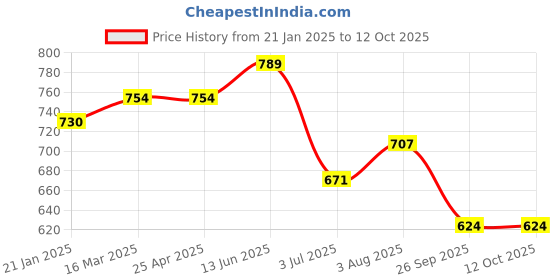 industrybuying.com RS PRO O-Ring, Inner Dia 170.82 mm, Outer Dia 181.48 mm, Width 5.33 mm, 2562424 (Bag of 2) rs pro Price History Graph from 21 Jan 2025 to 12 Oct 2025